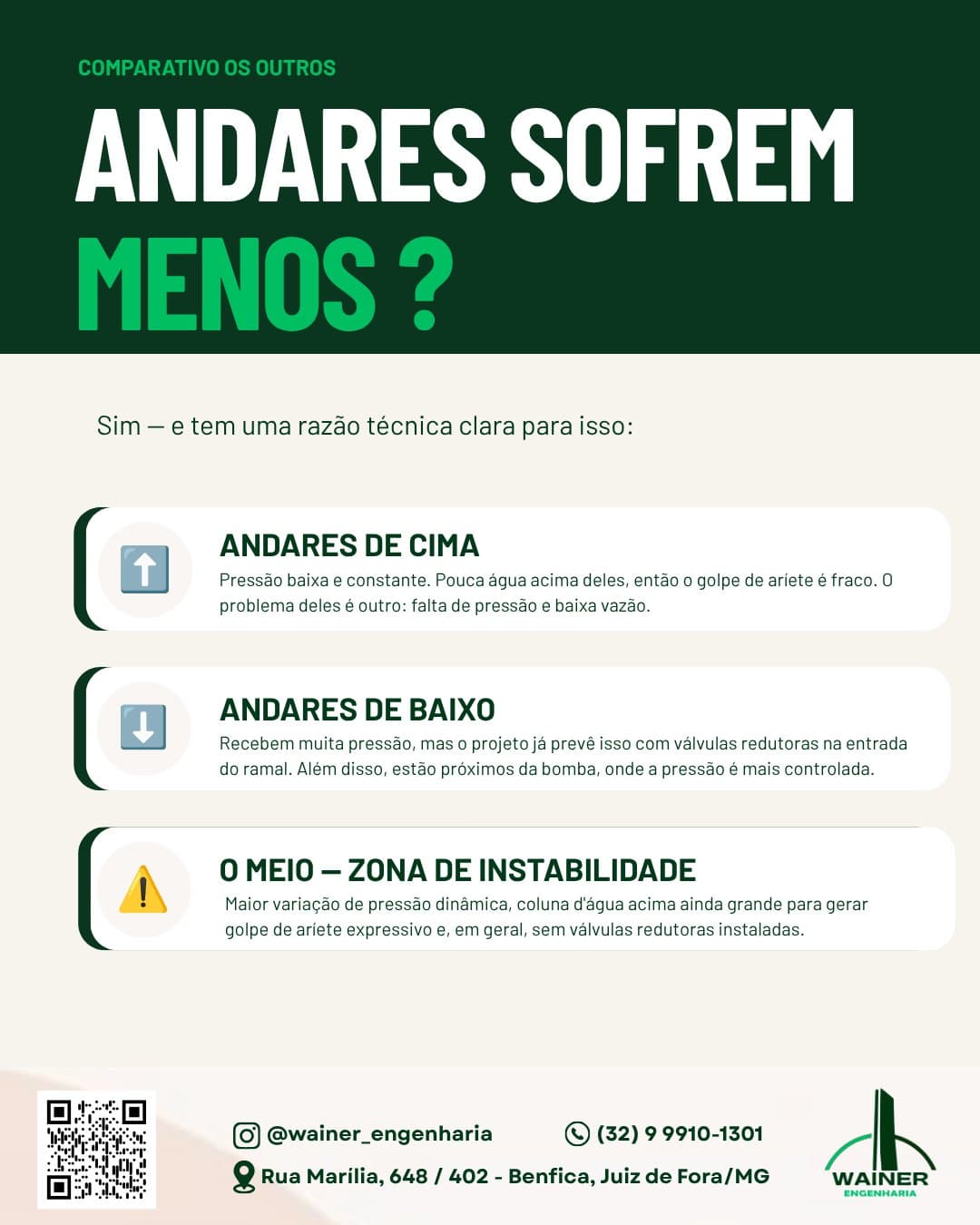 Por que os outros andares sofrem menos? Os andares de cima têm pressão baixa e constante e pouca água acima deles, então o golpe de aríete é fraco; o problema deles é outro, falta de pressão e baixa vazão. Os andares de baixo recebem muita pressão, mas o projeto já prevê isso com válvulas redutoras na entrada do ramal, e estão próximos da bomba, onde a pressão é mais controlada. O meio é a zona de instabilidade: maior variação de pressão dinâmica, coluna d’água acima ainda grande para gerar golpe de aríete expressivo e, em geral, sem válvulas redutoras instaladas.